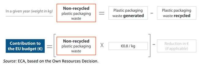 料税超 8元公斤！三大协会强烈反对PG麻将胡了免费试玩模拟器欧盟塑(图2)