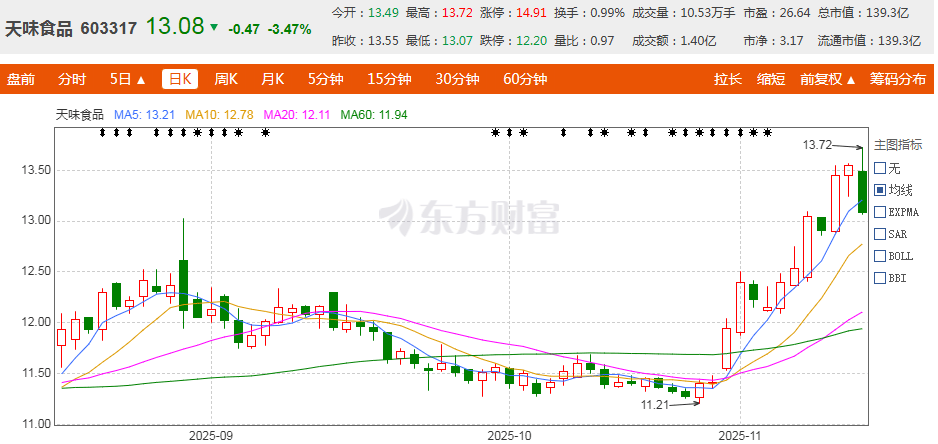 火锅调料天味食品却开始“减速”了PG麻将
